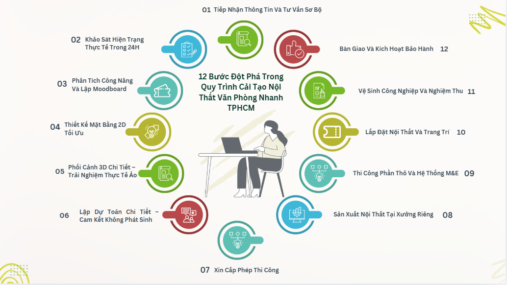 Infographic about office setup steps